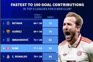 新世纪新援最快参与百球榜：内马尔压苏牙居首，凯恩83场位列第四