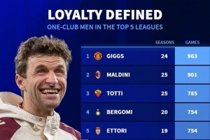 注册入口-五大联赛一人一城出场榜：吉格斯、马尔蒂尼、托蒂前三，穆勒第6