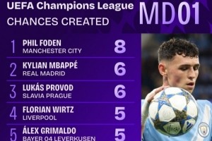 欧冠首轮创造机会榜：福登8次领跑，姆巴佩6次、维尔茨5次